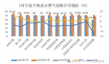 2024年1月宁波市物流业景气指数为51.09%